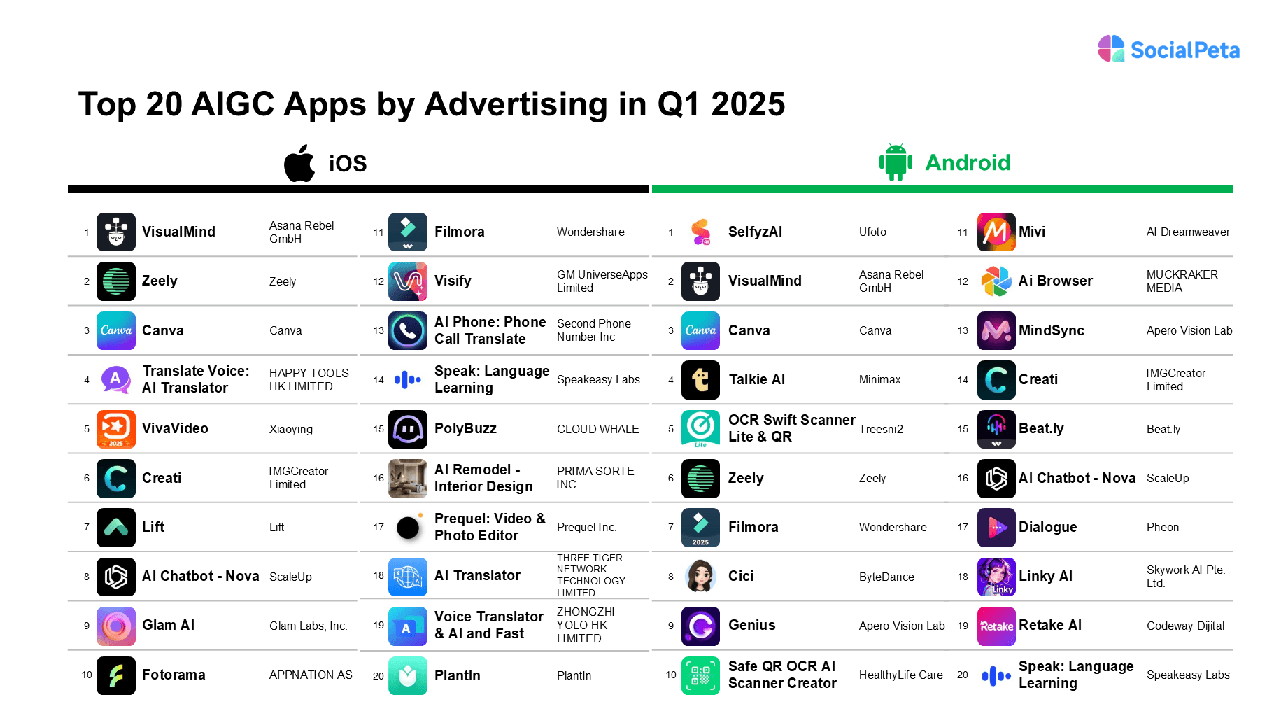 Advertiser analysis by SocialPeta